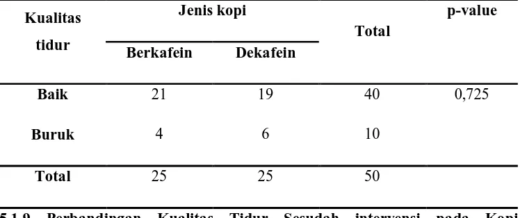 Tabel 5.6. Perbandingan Kualitas Tidur Sebelum Intervensi pada Kopi 