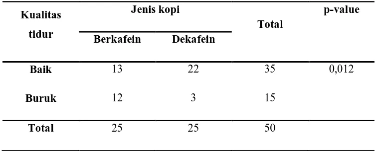 Tabel 5.7. Perbandingan Kualitas Tidur Sebelum Intervensi pada Kopi Berkafein 