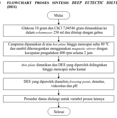 Gambar 3.2 Flowchart Proses Sintesis Deep Eutectic Solvent (DES) 