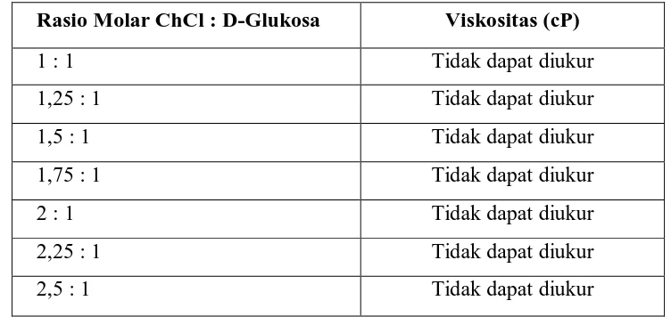 Tabel L2.6 Viskositas DES Berbasis Etilen Glikol pada Suhu Ruang (30 0C) 
