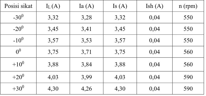 Tabel 4.4 Data pengujian posisi sikat motor dc kompon pendek dengan kutub bantu 