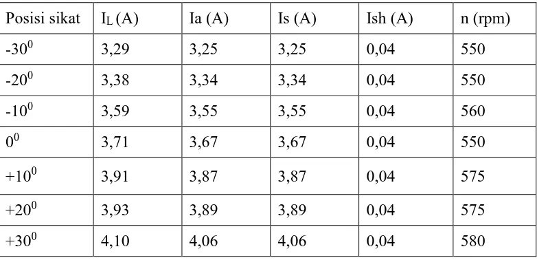 Tabel 4.6 Data pengujian posisi sikat motor dc kompon panjang dengan kutub 