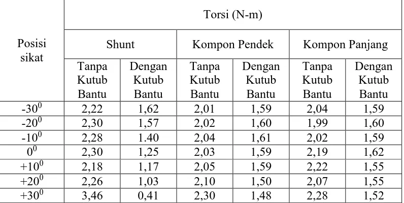 Tabel 4.13  Perbandingan Kecepatan Motor DC Shunt dan kompon baik Tanpa Kutub maupun Dengan Kutub Bantu  