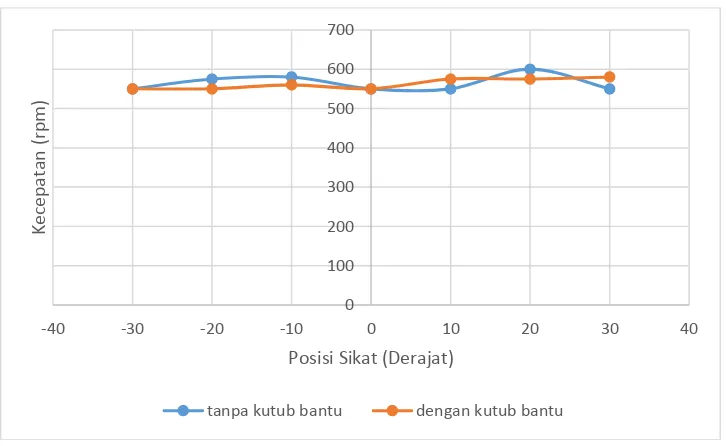 Gambar 4.4  Grafik perbandingan Torsi motor dc shunt Tanpa Kutub Bantu Vs Motor dc shunt dengan kutub bantu  