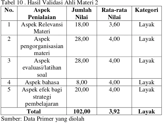 Tabel 10 . Hasil Validasi Ahli Materi 2 