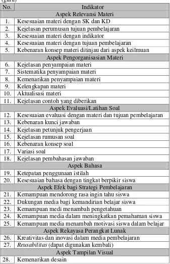 Tabel 4. Indikator Penilaian oleh praktisi pembelajaran akuntansi 