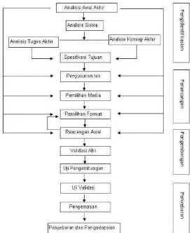 Gambar 6. Model Pengembangan Perangkat Pembelajaran 4-D 