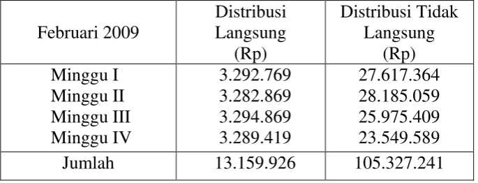 Tabel 3.2 Perusahaan Roti Kecil 