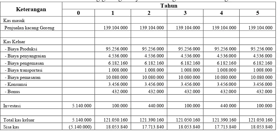 Tabel 8. Analisis kelayakan finasial usaha kacang goring masyarakat Kenagarian sawah tangah  