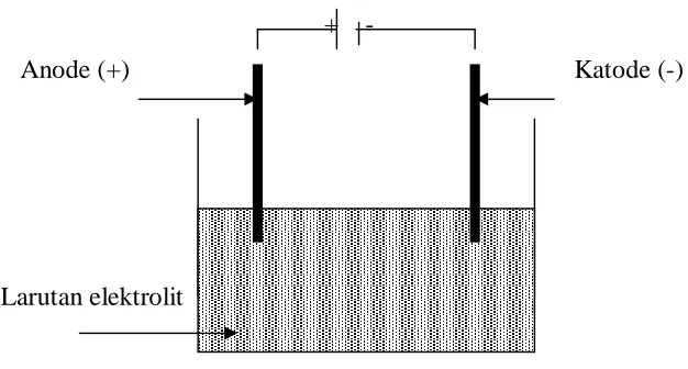 Gambar 4.5: Sel Elektrolisis 