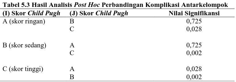 Tabel 5.3 Hasil Analisis (I) Skor Child Pugh A (skor ringan) 