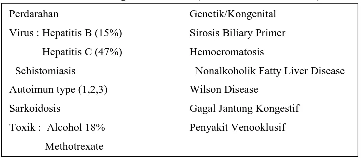 Tabel 2.1 Etiologi Sirosis Hati (Starr, dan Raines 2011) 