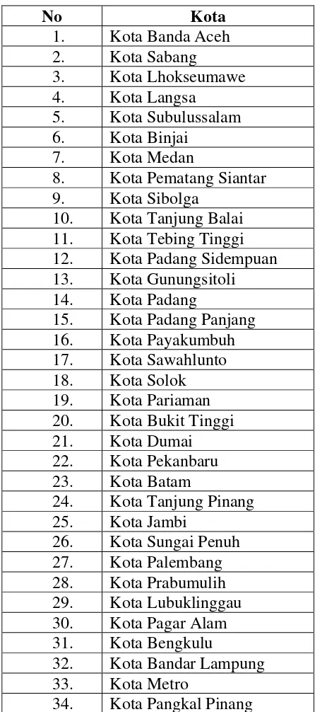 Tabel 3.2 Daftar Populasi Pemerintahan Kota di Pulau Sumatera 