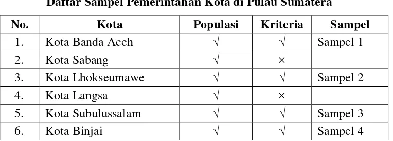 Tabel 3.3 Daftar Sampel Pemerintahan Kota di Pulau Sumatera 
