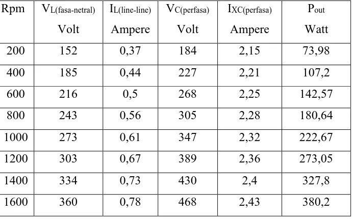 Tabel 4.6 Tabel Hasil Pengukuran Percobaan Generator induksi dengan 