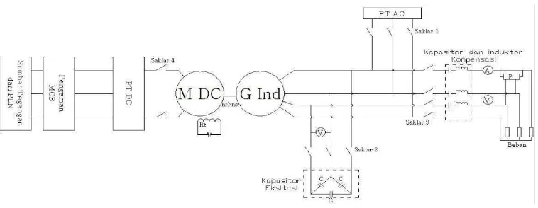 Gambar 3.6 Rangkaian percobaan generator induksi dengan menggunakan 