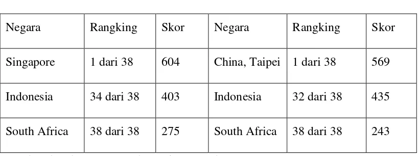 Tabel I.2 : Rangking Indonesia dalam TIMSS (Third International 