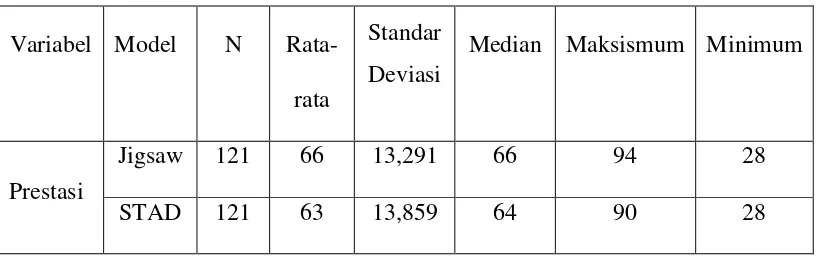 Tabel IV. 5 Diskripsi Data Prestasi Belajar matematika dan Skor Nilai 