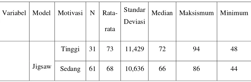 Tabel IV. 7 Diskripsi Data Prestasi Belajar matematika Berdasarkan 