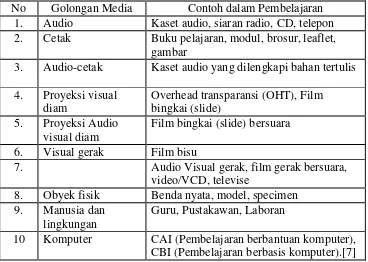 Tabel 1. Jenis-jenis Media Pembelajaran Membaca Permulaan 