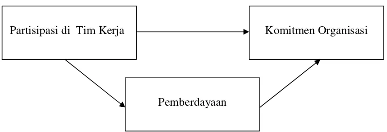 Gambar II.1. Model Penelitian (Dee et al., 2002, dengan modifikasi) 