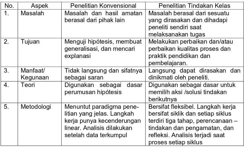Tabel 1. Perbedaan antara PTK dengan Penelitian Konvensional 