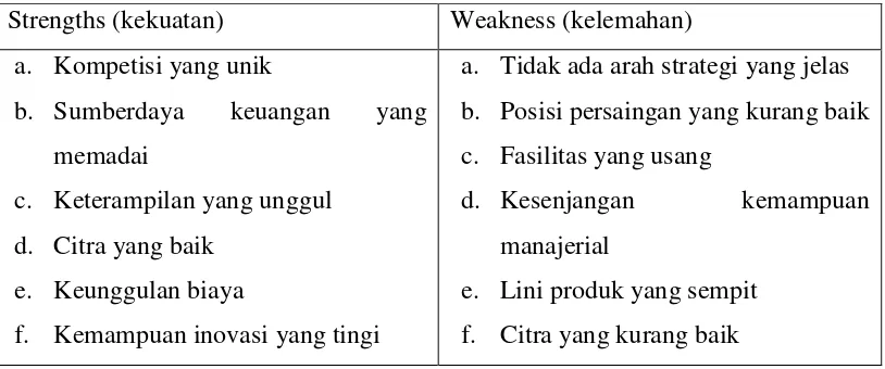 Tabel 3.1. Elemen-Elemen Analisis SWOT 