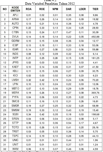 Tabel 4.2 Data Variabel Penelitian Tahun 2012 