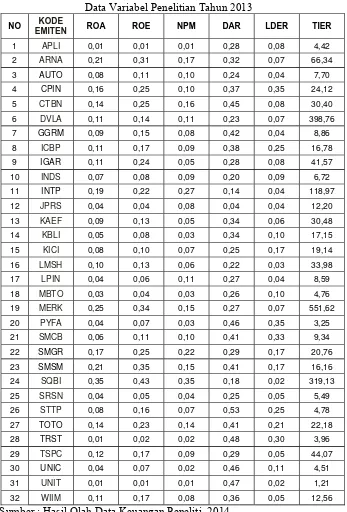 Tabel 4.3 Data Variabel Penelitian Tahun 2013 