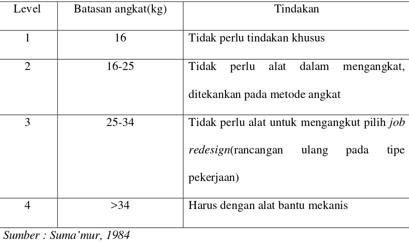 Tabel 1. Batasan Pemindahan Material 
