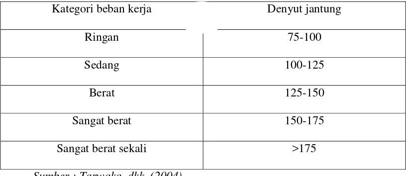 Tabel 2. Kategori Beban Kerja Berdasarkan Denyut Jantung/Nadi. 