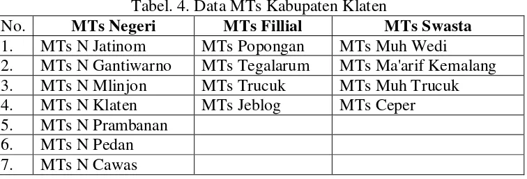 Tabel. 4. Data MTs Kabupaten Klaten 