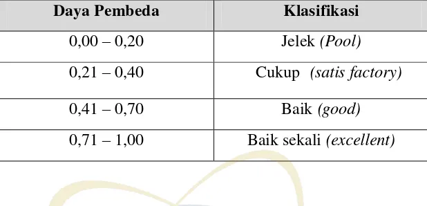 Tabel 3.5 Klasifikasi Daya Pembeda 