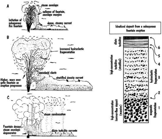 Fig. 4. Schematic model (left) of a subaqueous fire-fountain eruption (after Mueller and White, 1992)