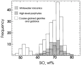 Fig. 6. Histogram of whole-rock SiO 2 abundances for the Whitewater Volcanics, porphyries, and granites and gabbros of the Paperbark supersuite