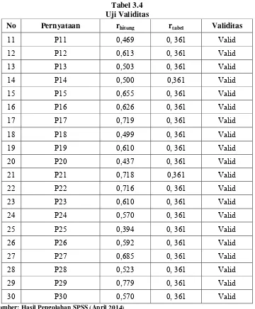 Tabel 3.4 Uji Validitas 