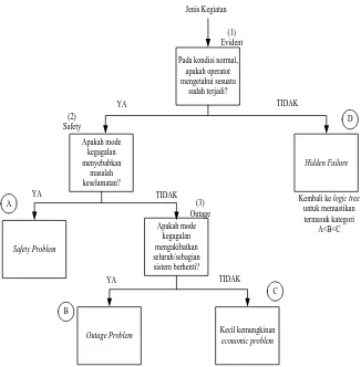Gambar 3.2. Struktur Logic Tree Analysis 