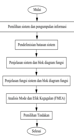 Gambar 4.1. Blok Diagram Metode RCM (Reliability Centered Maintenance)  