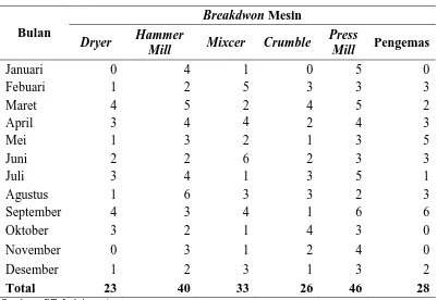 Tabel 5.1. Frekuensi Breakdwon Mesin Tahun 2015 