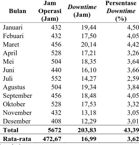 Tabel 5.3. Data Downtime Mesin Press Mill di PT. Indojaya Agrinusa 
