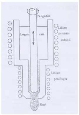 Gambar  2.5.  Continuous rheocaster.          (Surdia, 2000) 