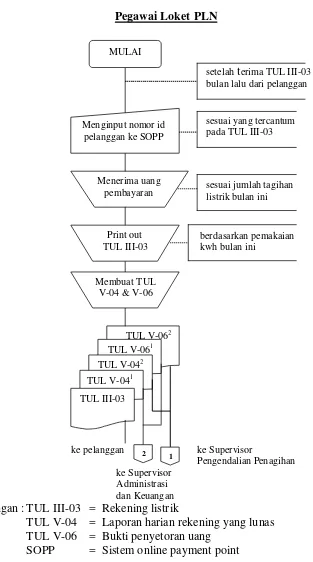 Gambar II.1 Bagan Alir Sistem Penerimaan Kas dari Pembayaran Rekening 