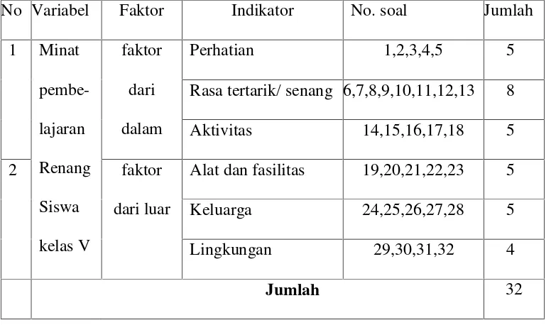 Tabel 1. Kisi-kisi angket (Budi Sulistijo : 2009)
