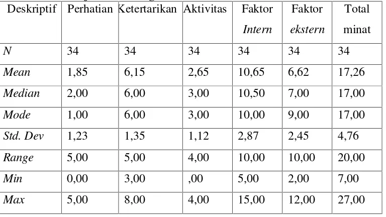 Tabel 4. Deskripsi Data Minat Siswa Kelas V SDN Krajan TerhadapPembelajaran Renang