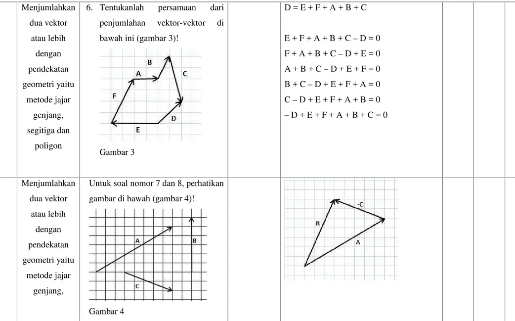 Gambar 3 D = E + F + A + B + C E + F + A + B + C – D = 0F + A + B + C – D + E = 0A + B + C – D + E + F = 0B + C – D + E + F + A = 0C – D + E + F + A + B = 0 – D + E + F + A + B + C = 0 Menjumlahkan dua vektor atau lebih dengan pendekatan geometri yaitu met