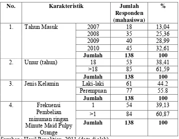 Tabel 4.1 Identitas Responden 