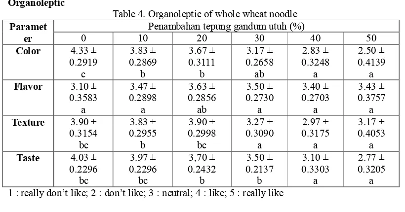 Table 5. Organoleptic of whole wheat cookies Penambahan tepung gandum utuh (%) 