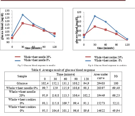 Fig 6. Glucose blood response to cookies 