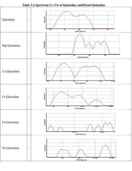Table 3.2.Spectrum Uv-Viz of Quinoline andMetal-Quinoline 