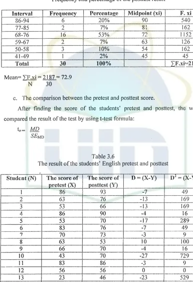 TheTable 3.6 result of the students' English pretest and posttest